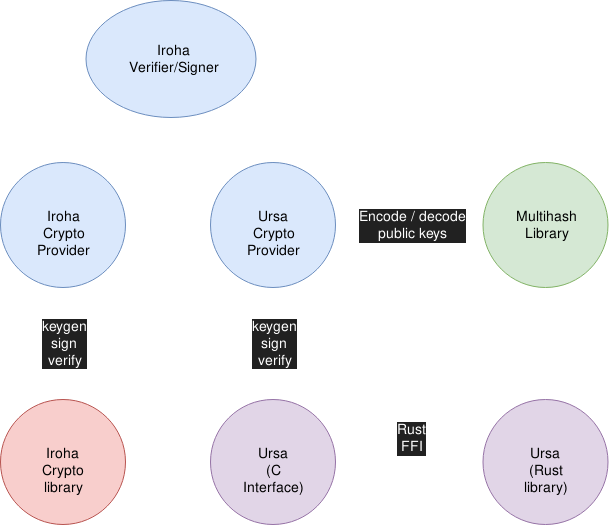 The architectural design of the Ursa integration.